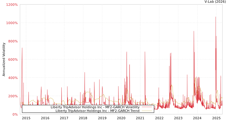 graph of Liberty TripAdvisor Holdings Inc MF2-GARCH