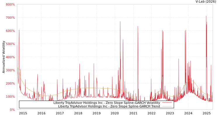 graph of Liberty TripAdvisor Holdings Inc S0GARCH