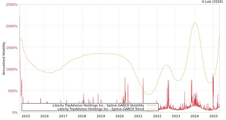 graph of Liberty TripAdvisor Holdings Inc SGARCH