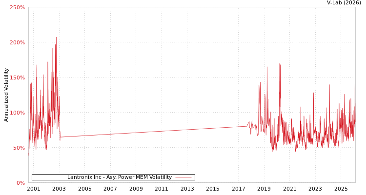 graph of Lantronix Inc APMEM