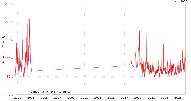 graph of Lantronix Inc MEM