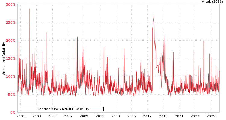 graph of Lantronix Inc APARCH
