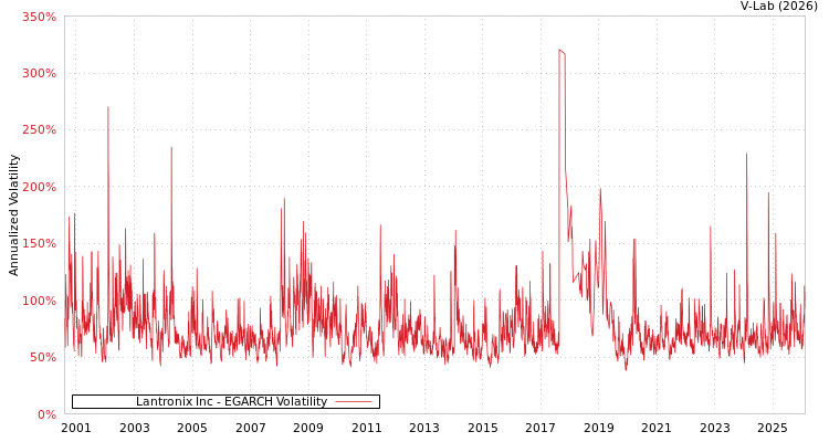graph of Lantronix Inc EGARCH