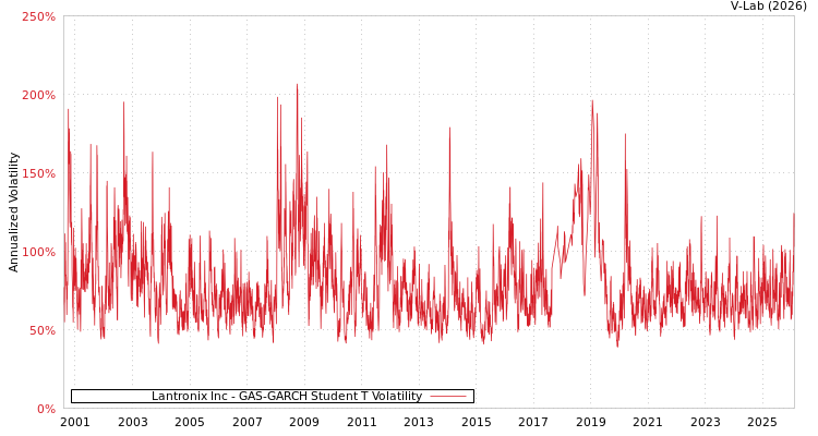graph of Lantronix Inc GAS-GARCH-T