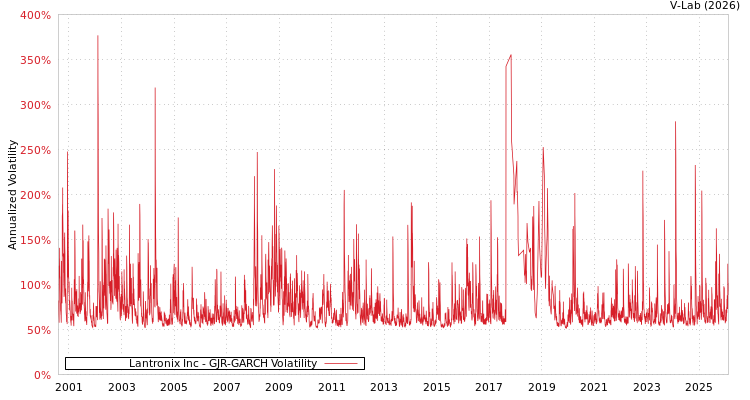 graph of Lantronix Inc GJR-GARCH