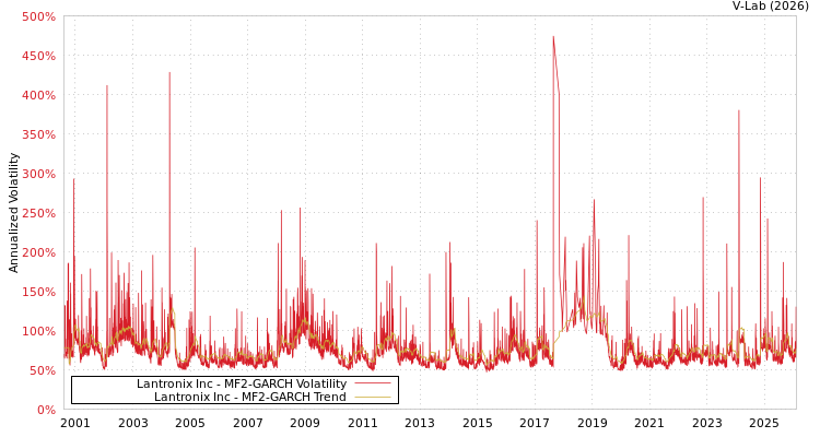 graph of Lantronix Inc MF2-GARCH