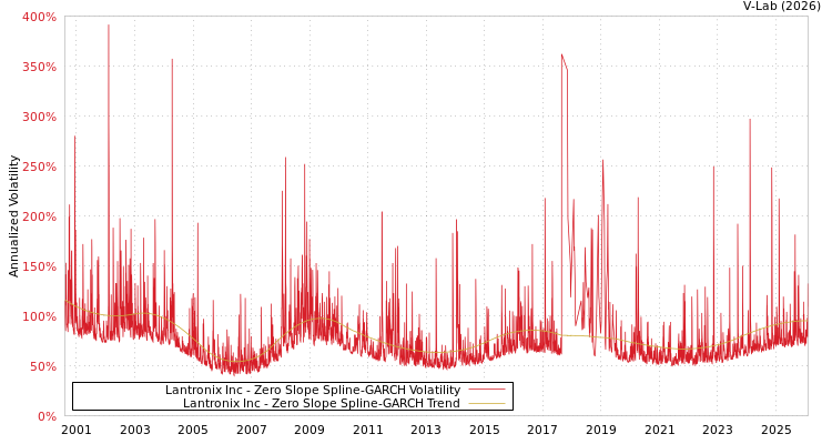graph of Lantronix Inc S0GARCH