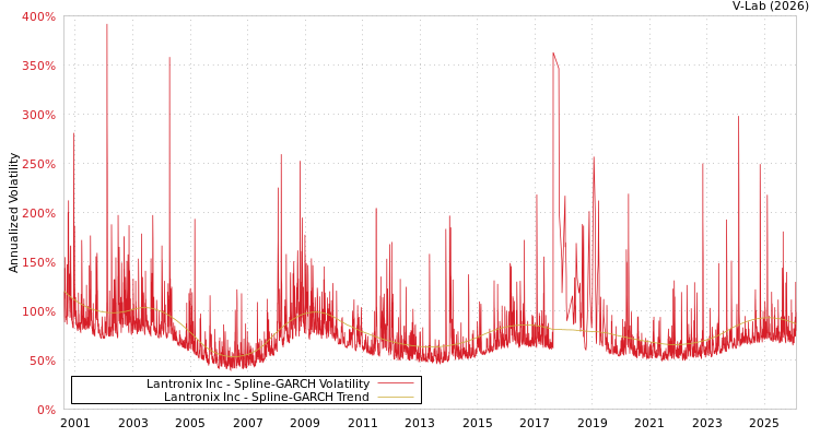 graph of Lantronix Inc SGARCH