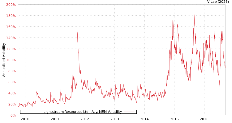graph of Lightstream Resources Ltd AMEM