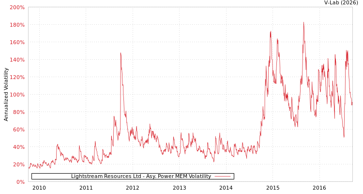 graph of Lightstream Resources Ltd APMEM
