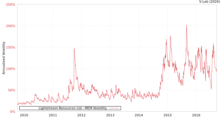 graph of Lightstream Resources Ltd MEM