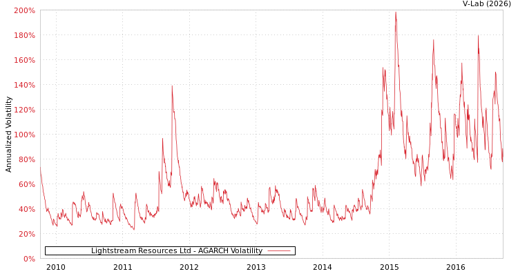 graph of Lightstream Resources Ltd AGARCH