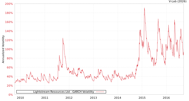 graph of Lightstream Resources Ltd GARCH