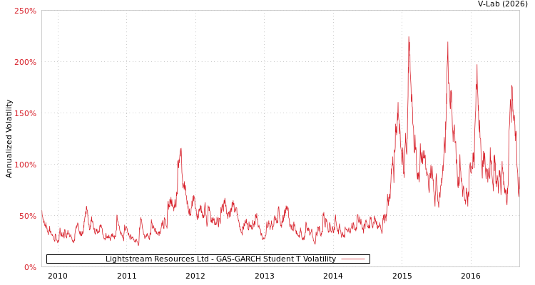 graph of Lightstream Resources Ltd GAS-GARCH-T