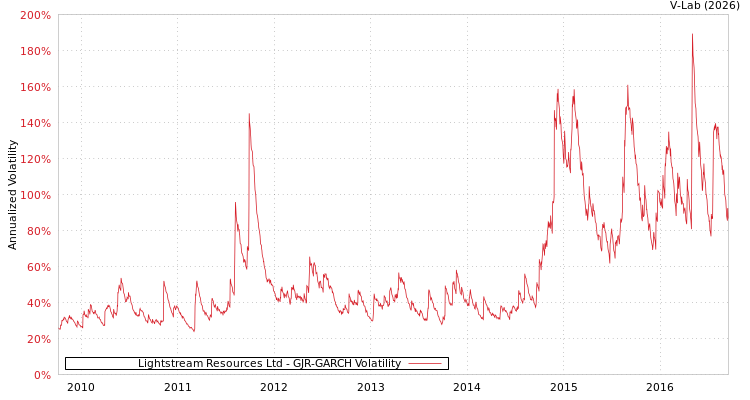 graph of Lightstream Resources Ltd GJR-GARCH