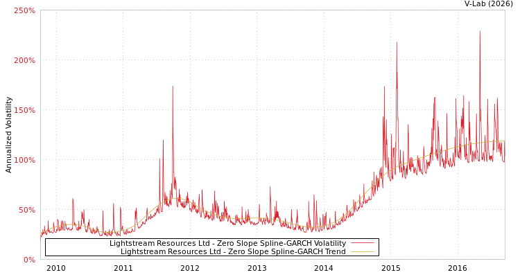 graph of Lightstream Resources Ltd S0GARCH