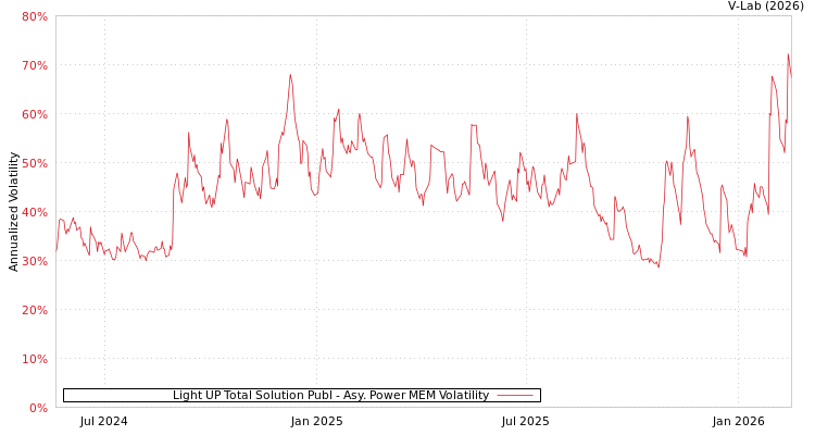 graph of Light UP Total Solution Publ APMEM