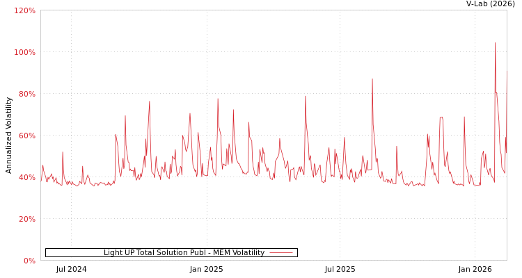 graph of Light UP Total Solution Publ MEM