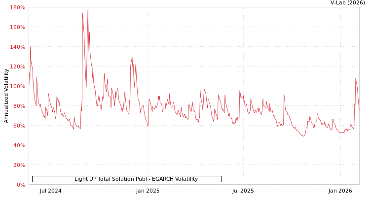 graph of Light UP Total Solution Publ EGARCH