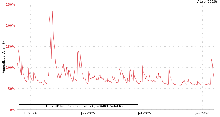 graph of Light UP Total Solution Publ GJR-GARCH