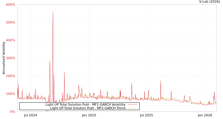 graph of Light UP Total Solution Publ MF2-GARCH