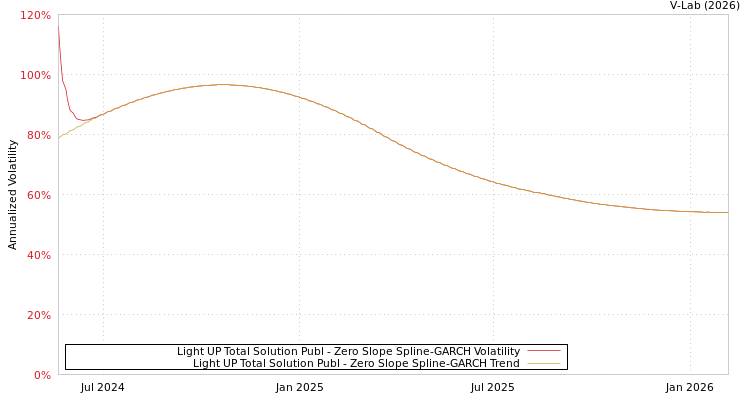 graph of Light UP Total Solution Publ S0GARCH
