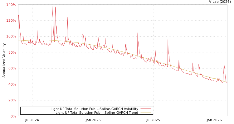 graph of Light UP Total Solution Publ SGARCH