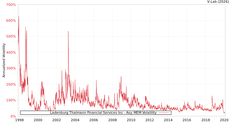 graph of Ladenburg Thalmann Financial Services Inc AMEM