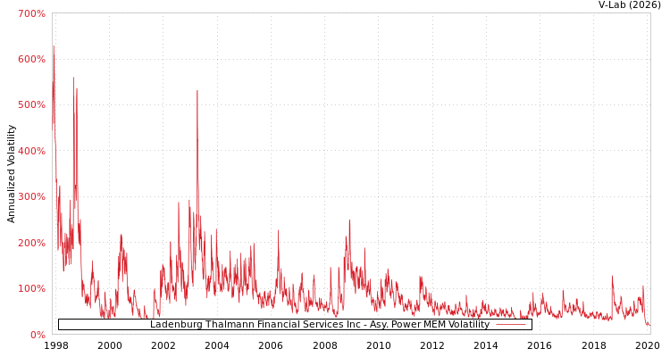 graph of Ladenburg Thalmann Financial Services Inc APMEM