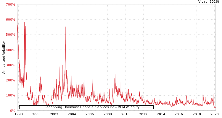 graph of Ladenburg Thalmann Financial Services Inc MEM