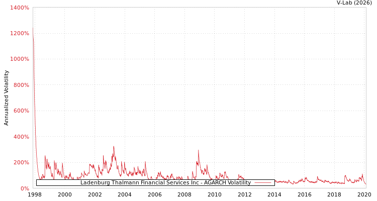 graph of Ladenburg Thalmann Financial Services Inc AGARCH