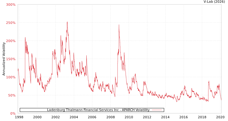 graph of Ladenburg Thalmann Financial Services Inc APARCH