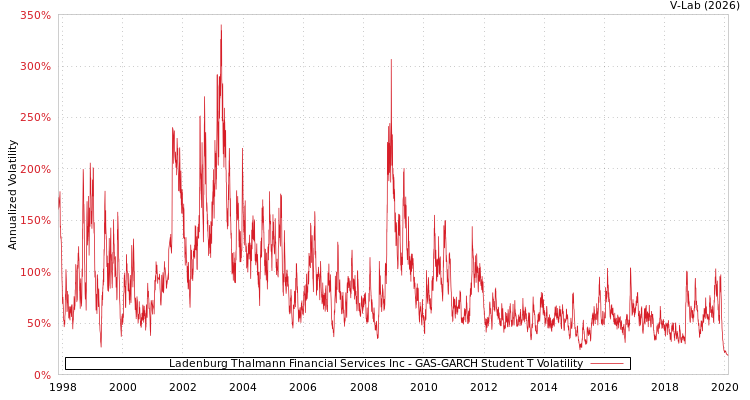 graph of Ladenburg Thalmann Financial Services Inc GAS-GARCH-T