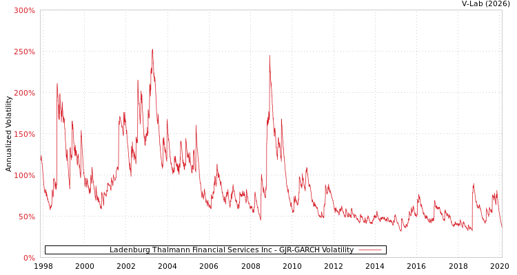 graph of Ladenburg Thalmann Financial Services Inc GJR-GARCH