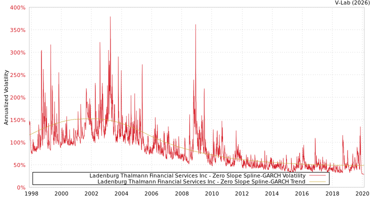 graph of Ladenburg Thalmann Financial Services Inc S0GARCH