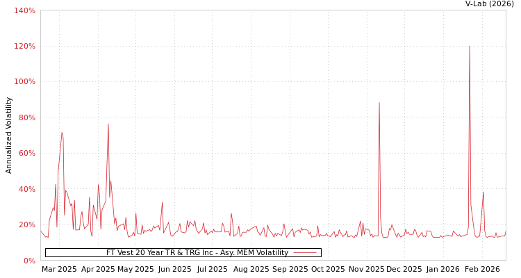 graph of FT Vest 20 Year TR & TRG Inc AMEM