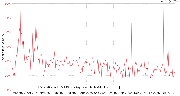 graph of FT Vest 20 Year TR & TRG Inc APMEM