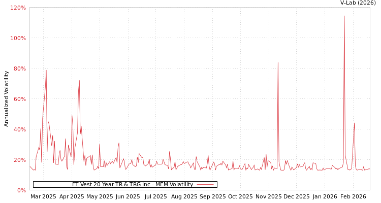 graph of FT Vest 20 Year TR & TRG Inc MEM
