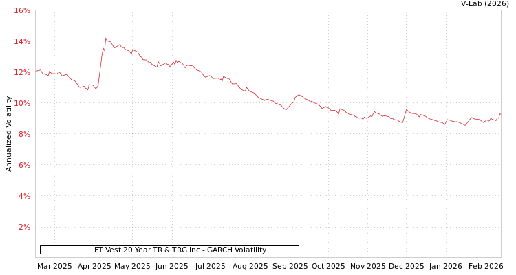 graph of FT Vest 20 Year TR & TRG Inc GARCH