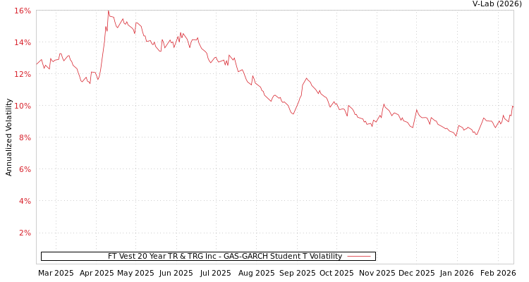 graph of FT Vest 20 Year TR & TRG Inc GAS-GARCH-T