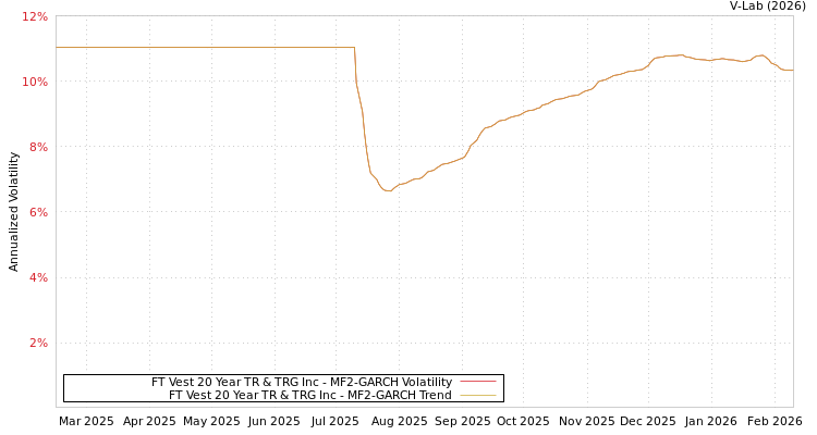 graph of FT Vest 20 Year TR & TRG Inc MF2-GARCH