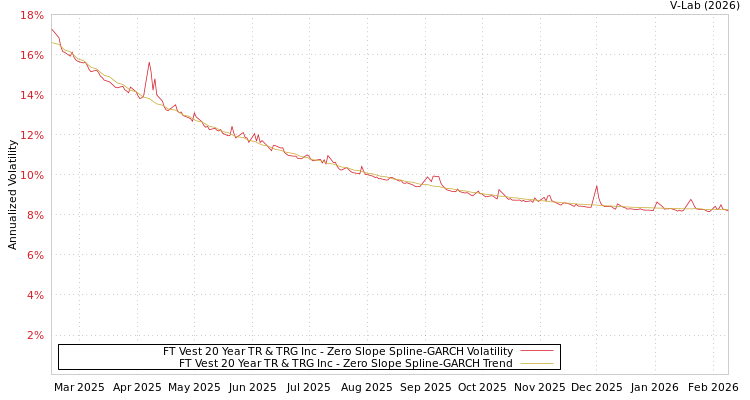graph of FT Vest 20 Year TR & TRG Inc S0GARCH