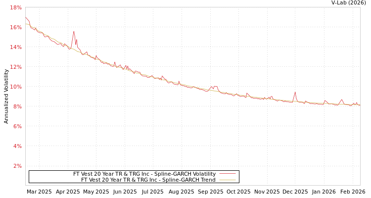 graph of FT Vest 20 Year TR & TRG Inc SGARCH