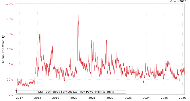 graph of L&T Technology Services Ltd APMEM