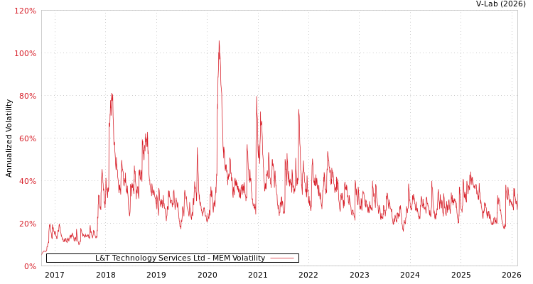 graph of L&T Technology Services Ltd MEM