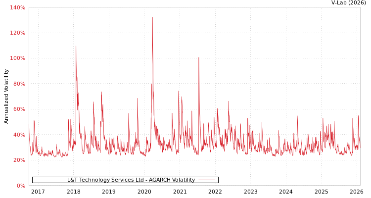 graph of L&T Technology Services Ltd AGARCH
