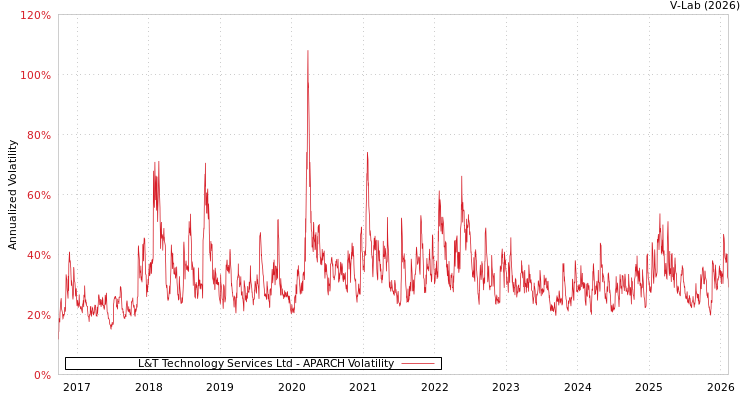 graph of L&T Technology Services Ltd APARCH