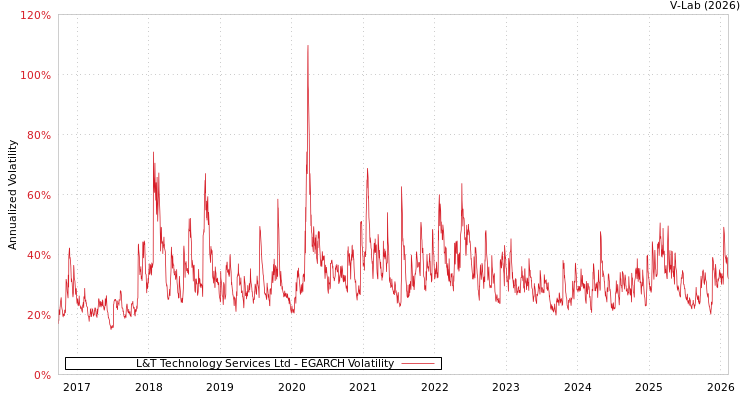 graph of L&T Technology Services Ltd EGARCH