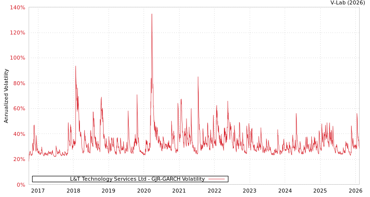 graph of L&T Technology Services Ltd GJR-GARCH