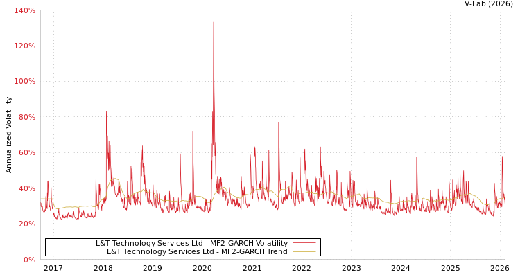graph of L&T Technology Services Ltd MF2-GARCH